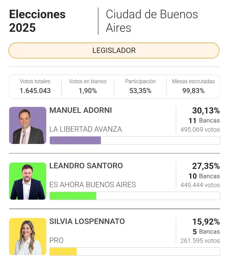 RESULTADOS ELECCIONES 2025, CUIDAD DE BUENOS AIRES.